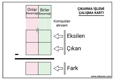 2. Sınıf Matematik - Çıkarma İşlemi Yaz Sil Çalışma Kartı