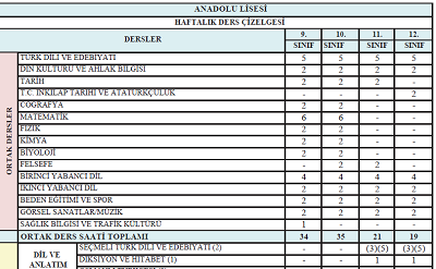 2022 - 2023 Eğitim Öğretim Yılı Ortaöğretim Kurumları Haftalık Ders Çizelgesi