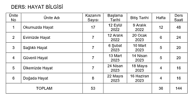 2022 - 2023 Yılı 1. Sınıf Tüm Dersler Tema / Ünite Süreleri Çizelgesi