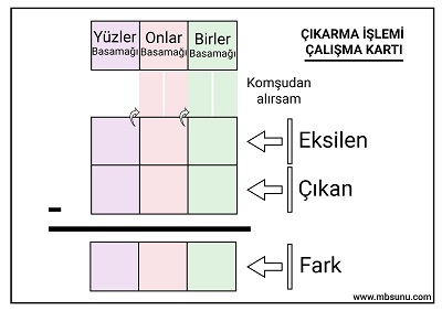 3. Sınıf Matematik - Çıkarma İşlemi Yaz Sil Çalışma Kartı