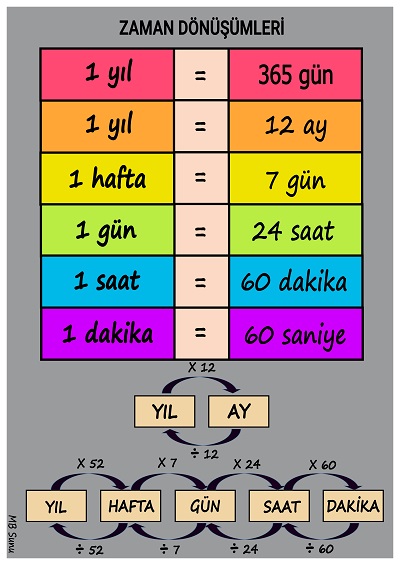 Zaman Dönüşümleri Posteri - A3