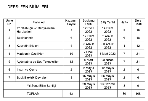 2022 - 2023 Yılı 4. Sınıf  Tüm Dersler Tema / Ünite Süreleri Çizelgesi