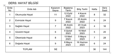 2022 - 2023 Yılı 2. Sınıf Tüm Dersler Tema / Ünite Süreleri Çizelgesi