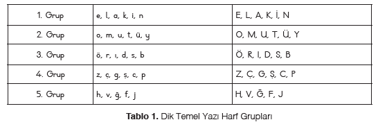 Okuma yazma çalışmalarındaki dik temel yazı için hazırlanan harf grupları