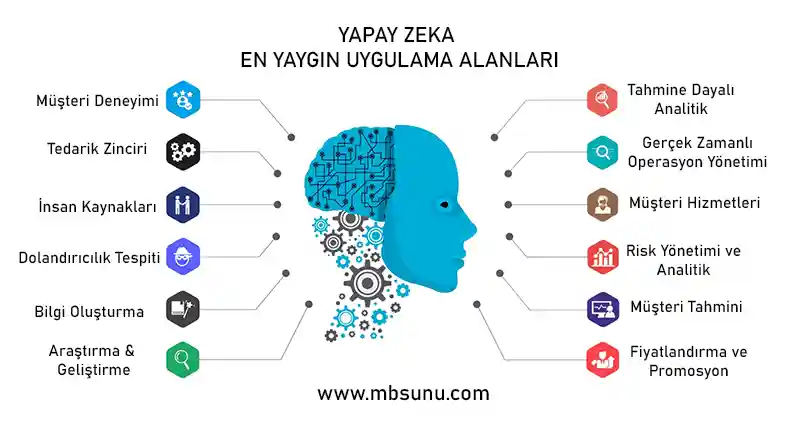 Yapay Zeka Uygulama Alanları