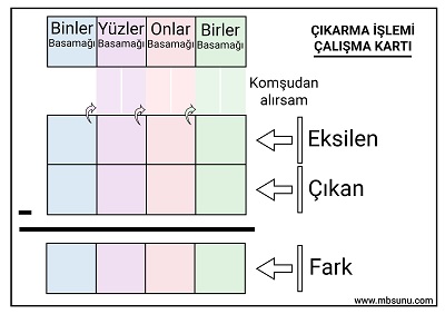 4. Sınıf Matematik - Çıkarma İşlemi Yaz Sil Çalışma Kartı
